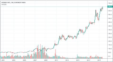 hermes intl cours des actions|action Hermes euronext.